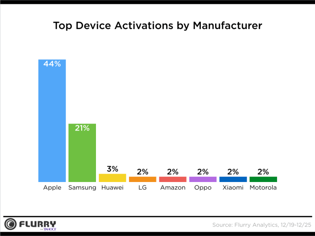 Apple Activated Twice as Many Smartphones as Samsung This Holiday [Charts]