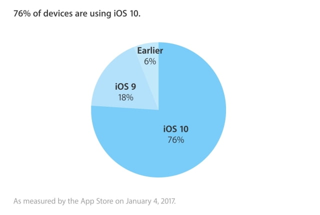Apple Announces That iOS 10 Adoption Has Reached 76% [Chart]
