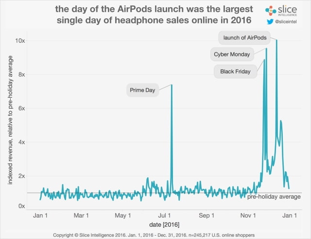 Apple AirPods Capture 26% of Wireless Headphone Spending Since Launch [Chart]