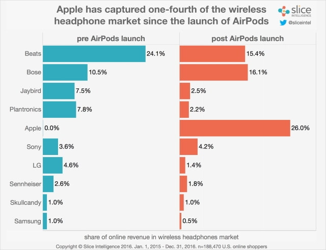 Apple AirPods Capture 26% of Wireless Headphone Spending Since Launch [Chart]