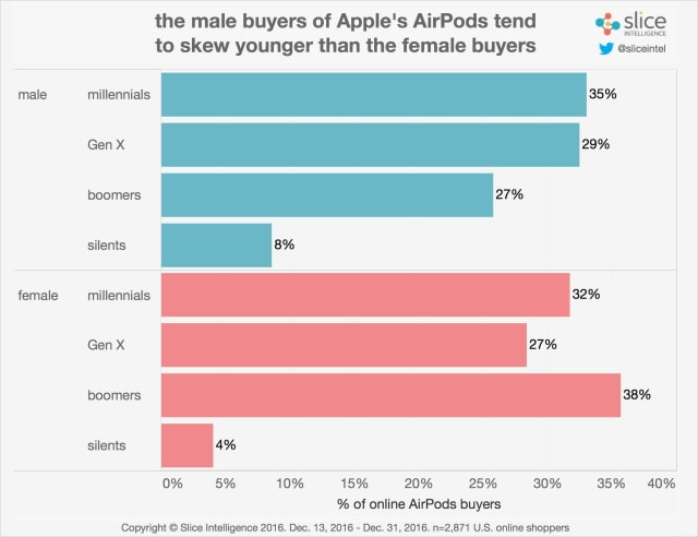 Apple AirPods Capture 26% of Wireless Headphone Spending Since Launch [Chart]