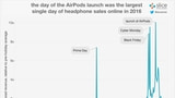 Apple AirPods Capture 26% of Wireless Headphone Spending Since Launch [Chart]