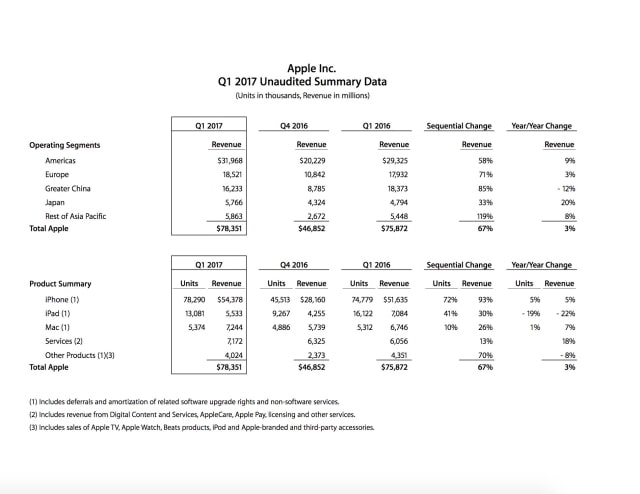 Apple Reports Record First Quarter Results: $78.4 Billion in Revenue, 78.29 Million iPhones Sold