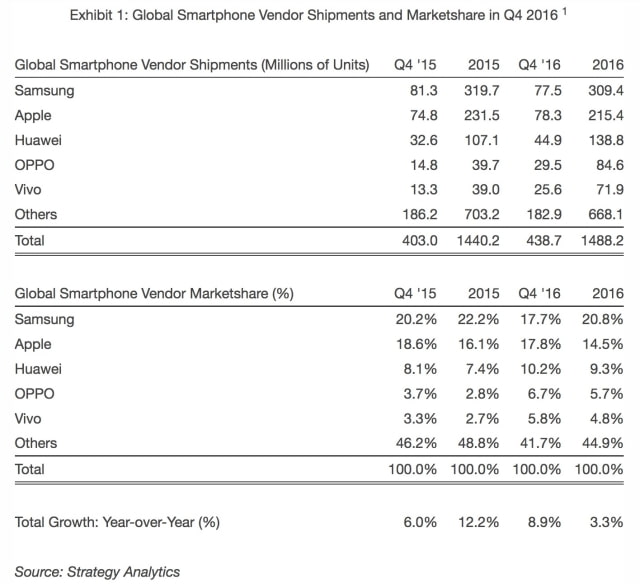 Global Smartphone Shipments Reached Record 1.5 Billion in 2016 [Chart]