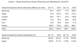 Global Smartphone Shipments Reached Record 1.5 Billion in 2016 [Chart]