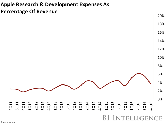 Apple is Spending an Increasing Amount of Its Revenue on R&amp;D [Chart]