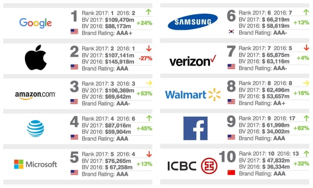 Google Overtakes Apple as World&#039;s Most Valuable Brand [Chart]