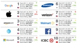 Google Overtakes Apple as World's Most Valuable Brand [Chart]