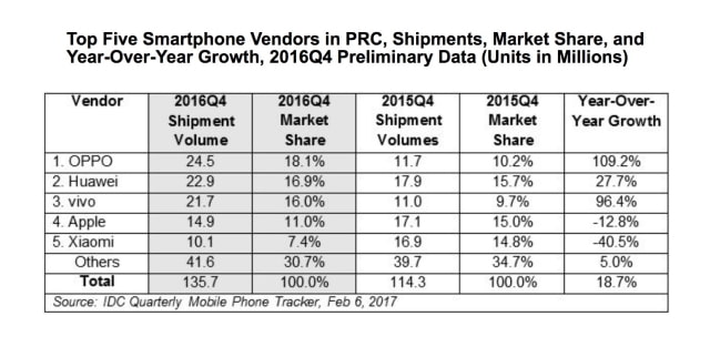 Apple Sees First Year Over Year Decline in China in 2016 [Chart]