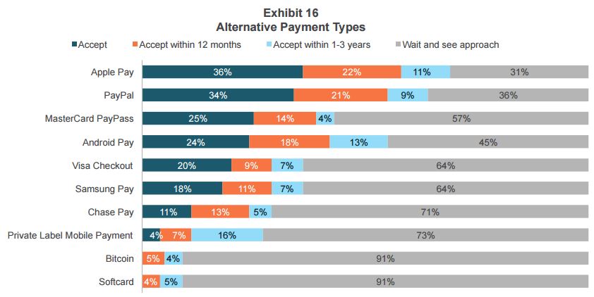 Apple Pay Surpasses PayPal to Become Most Popular Mobile Payment Solution in the U.S. [Chart]