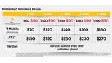 Sprint Offers 5 Unlimited Lines for $90/Month Through March 2018