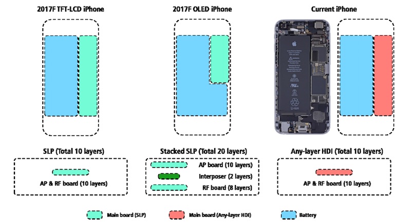 iPhone 8 to Feature Stacked Logic Board Making Space for Larger L-Shaped Battery 