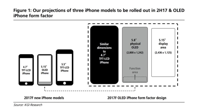 New 5.8-inch &#039;iPhone 8&#039; to Feature 5.15-inch Display Region With &#039;Function Area&#039; Below [Report]