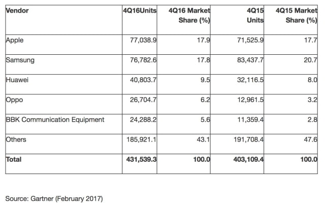 Apple Narrowly Beats Samsung in 4Q16 Smartphone Sales, BlackBerry Drops to 0% Market Share [Chart]