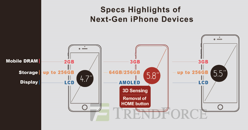 iPhone 8 to Get 3GB of RAM, 64GB and 256GB Storage Tiers, 5.8-inch 2K Display, More [Report]