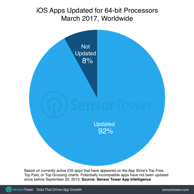 iOS 11 Could Drop Support for Nearly 200,000 iPhone/iPad Apps