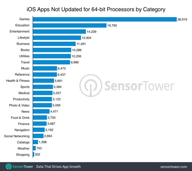 iOS 11 Could Drop Support for Nearly 200,000 iPhone/iPad Apps