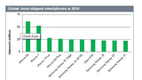 iPhone 6s Tops List of Best Selling Smartphones in 2016 [Chart]