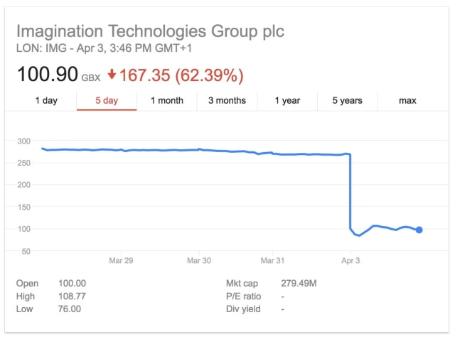 Apple to Stop Using GPU Technology From Imagination Technologies Within 2 Years, Shares Plunge