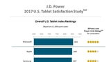 Microsoft Surface Beats Apple iPad in J.D. Power 2017 U.S. Tablet Satisfaction Study [Chart]
