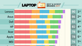 Apple Plummets in LAPTOP Survey, Drops From 1st to 5th [Chart]