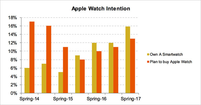 81% of Teens Expect Their Next Phone to Be an iPhone [Chart]