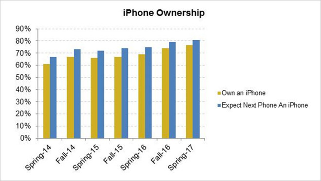 81% of Teens Expect Their Next Phone to Be an iPhone [Chart]