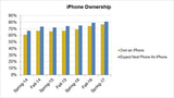 81% of Teens Expect Their Next Phone to Be an iPhone [Chart]