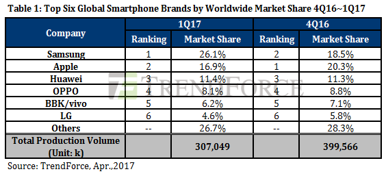 Samsung Retakes Position as Top Smartphone Brand by Worldwide Market Share [Report]