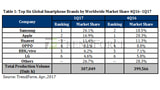 Samsung Retakes Position as Top Smartphone Brand by Worldwide Market Share [Report]