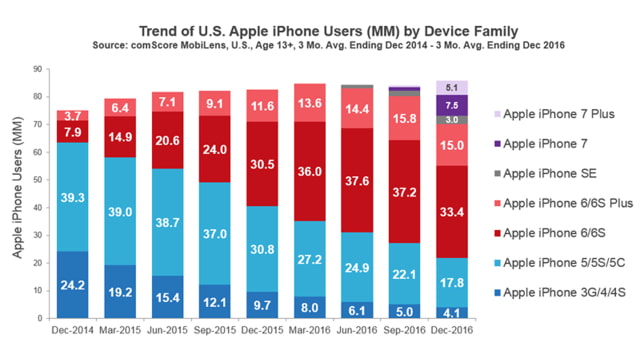 U.S. iPhone Ownership Reaches All-Time High [Chart]
