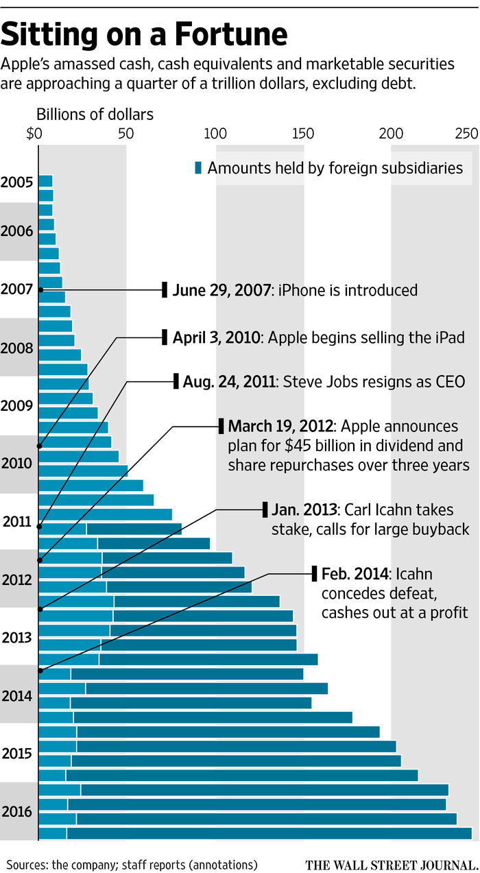 Apple&#039;s Stockpile of Cash Has Now Topped $250 Billion [Report]