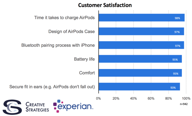 Apple AirPods Set Record 98% Customer Satisfaction Level [Chart]