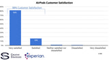 Apple AirPods Set Record 98% Customer Satisfaction Level [Chart]