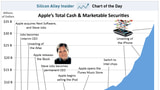 Apple's Total Cash and Marketable Securities [Chart]