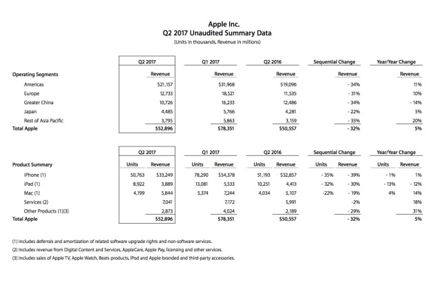 Apple Announces Fiscal Q2 2017 Earnings: $52.9 Billion in Revenue, 50.7 Million iPhones Sold