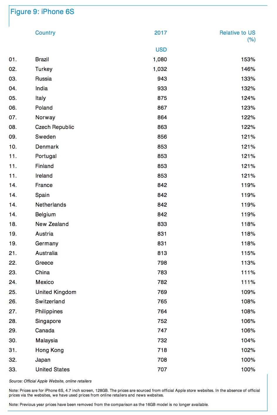 iPhone 7 Cost Ranked By Country [Chart]