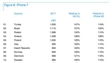 iPhone 7 Cost Ranked By Country [Chart]