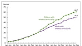 A Majority of American Homes Now Have Only Wireless Phones, No Landline [Chart]