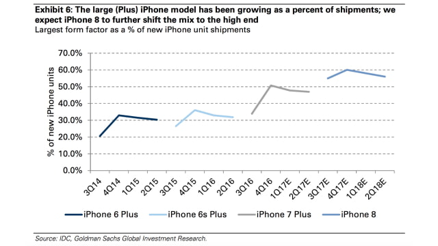 Goldman Sachs Expects iPhone 8 to Cost $1000