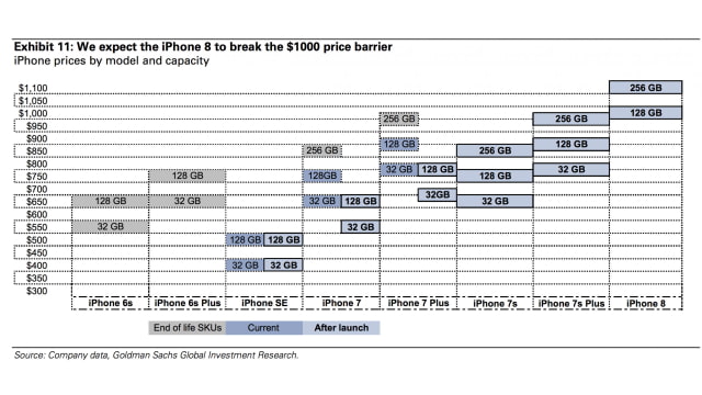 Goldman Sachs Expects iPhone 8 to Cost $1000