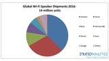 Amazon Overtakes Sonos as Leading Wi-Fi Speaker Brand [Chart]
