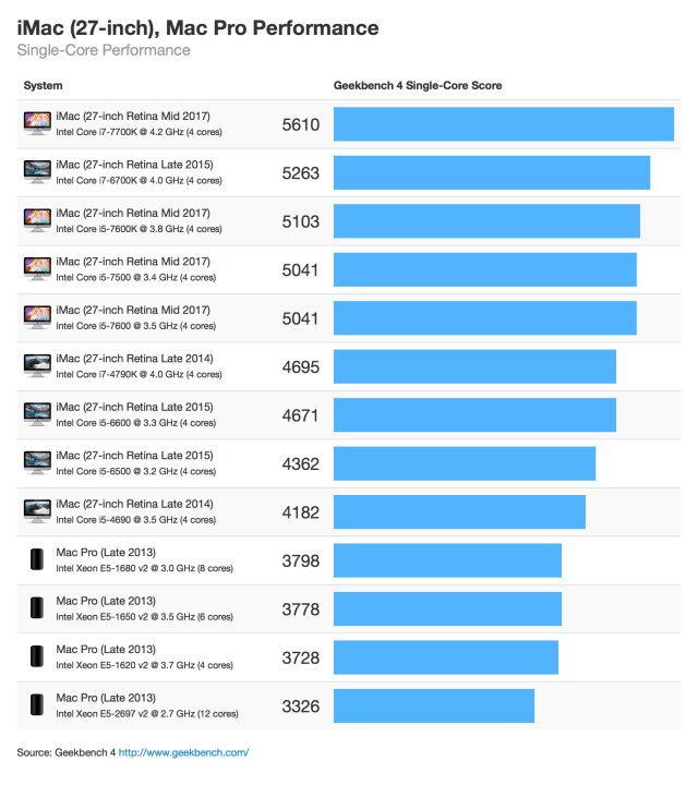 Here Are the Benchmarks for the New 2017 27-inch iMac [Chart]