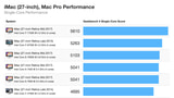 Here Are the Benchmarks for the New 2017 27-inch iMac [Chart]