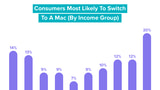 Survey Finds Nearly 25% of Windows Users Plan to Switch to Mac in the Next 6 Months