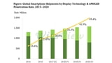 Nearly 50% of Smartphones to Feature OLED Displays by 2020 [Report]