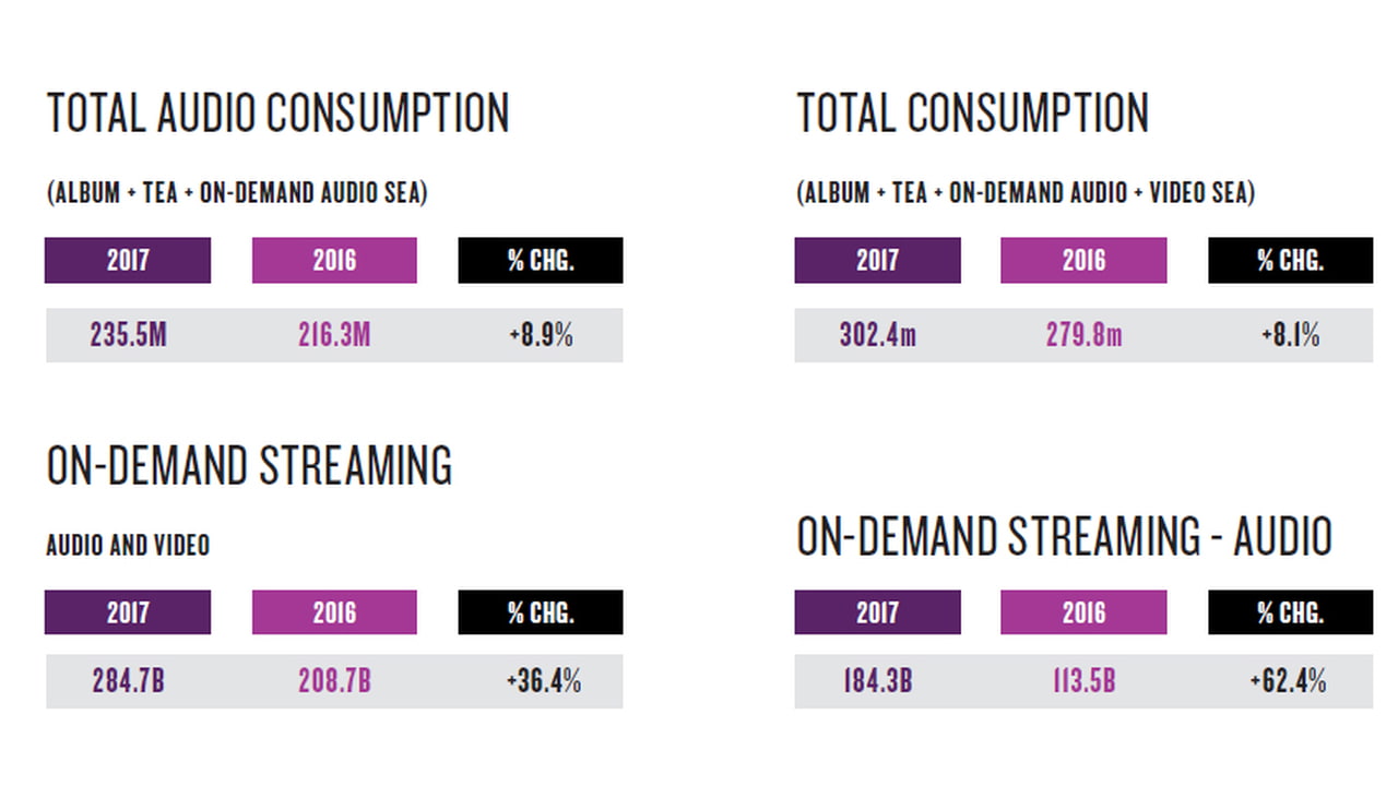 On-Demand Audio Streaming is Up 62% [Chart] - iClarified