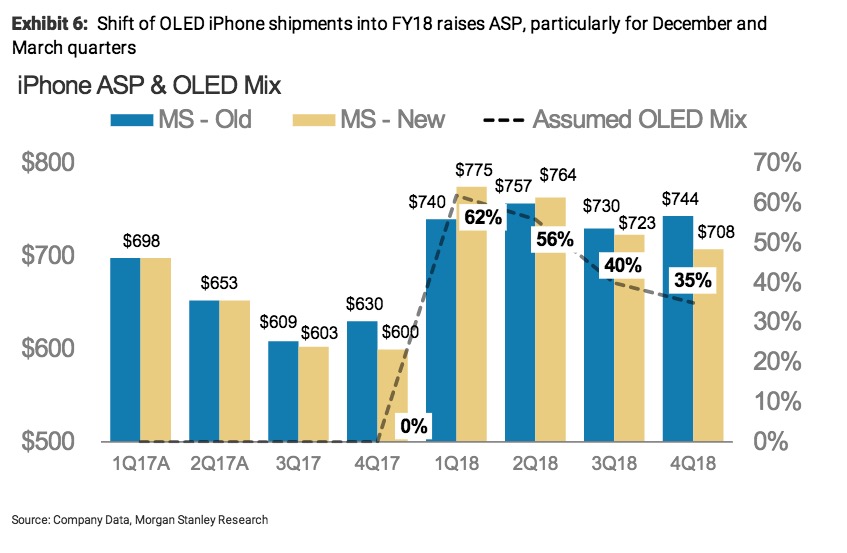 Morgan Stanley: &#039;Increasing Evidence OLED iPhone Launches in October&#039; [Report]