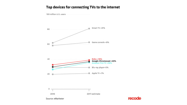 Apple TV Falls Further Behind Connected TV Rivals [Chart]