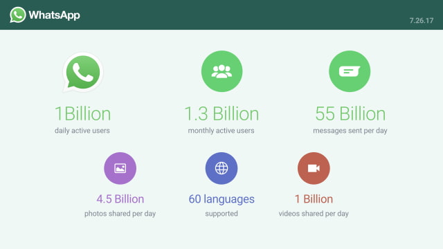 WhatsApp Reaches 1 Billion Daily Users